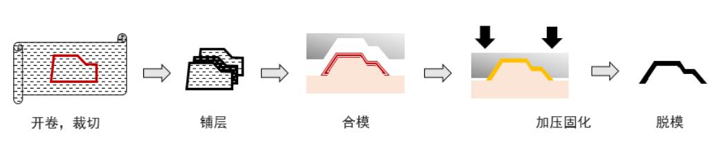 碳纖維熱壓成型